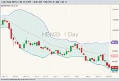 CME July 2023 lean hogs with Bollinger bands (20,2). (Barchart)
