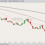 CME July 2023 lean hogs with 20-, 50- and 100-day moving averages. (Barchart)