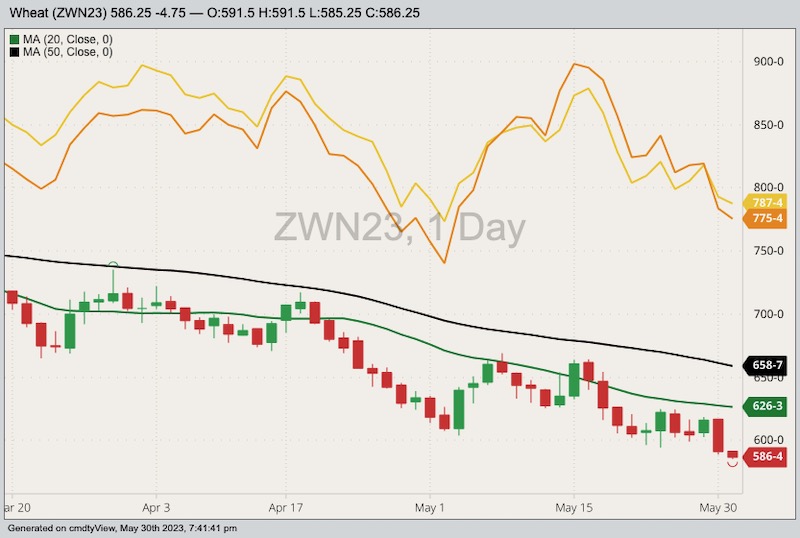 CBOT July 2023 soft red winter wheat with 20- and 50-day moving averages, MGEX July 2023 hard red spring wheat (yellow line) and K.C. July 2023 hard red winter wheat (orange line). (Barchart)
