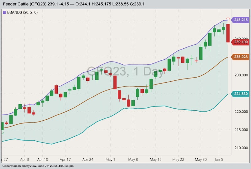 CME August 2023 feeder cattle with Bollinger bands (20,2). (Barchart)
