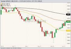 CBOT July 2023 soybeans with 20-, 50- and 100-day moving averages. (Barchart)
