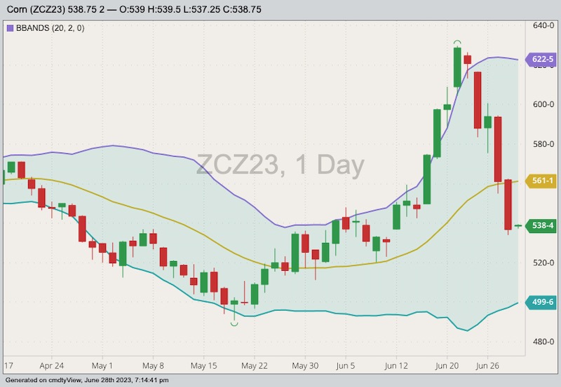 CBOT December 2023 corn with Bollinger bands (20,2). (Barchart)
