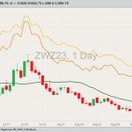 CBOT December 2023 soft red winter wheat with 20-day moving average, MGEX December 2023 hard red spring wheat (yellow line) and K.C. December 2023 hard red winter wheat (orange line). (Barchart)