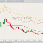 CBOT December 2023 soft red winter wheat with 20-day moving average, MGEX December 2023 hard red spring wheat (yellow line) and K.C. December 2023 hard red winter wheat (orange line). (Barchart)