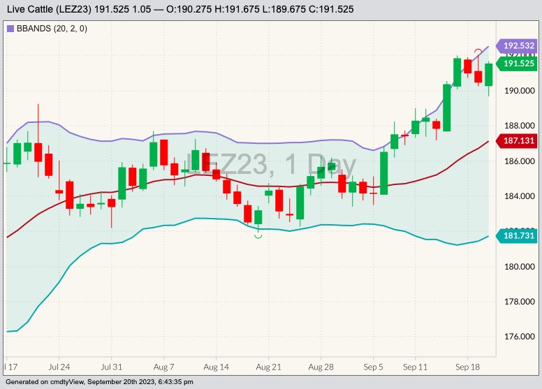CME December 2023 live cattle with Bollinger bands (20,2). (Barchart)
