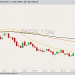 CBOT December 2023 soft red winter wheat with 20-, 50- and 100-day moving averages. (Barchart)