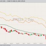 CBOT December 2023 soft red winter wheat with 20-day moving average, MGEX December 2023 hard red spring wheat (yellow line) and K.C. December 2023 hard red winter wheat (orange line). (Barchart)