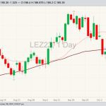 CME December 2023 live cattle with 20- and 50-day moving averages. (Barchart)