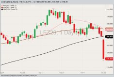 CME December 2023 live cattle with 20-, 50- and 100-day moving averages. (Barchart)
