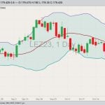CME December 2023 live cattle with Bollinger bands (20,2). (Barchart)