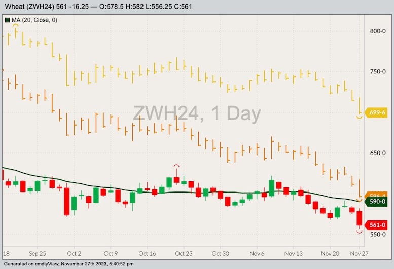 CBOT March 2024 soft red winter wheat with 20-day moving average, MGEX March 2024 hard red spring wheat (yellow high/low/close) and K.C. March 2024 hard red winter wheat (orange H/L/C). (Barchart)
