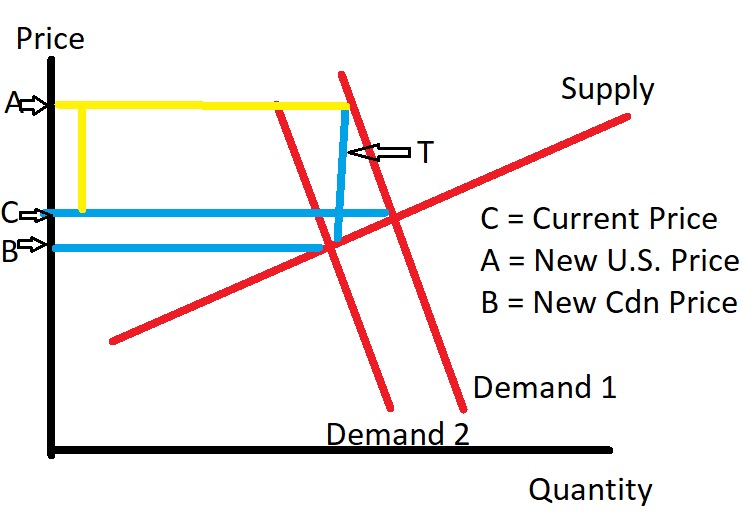 An illustration of how a tariff could affect Canadian cattle prices.