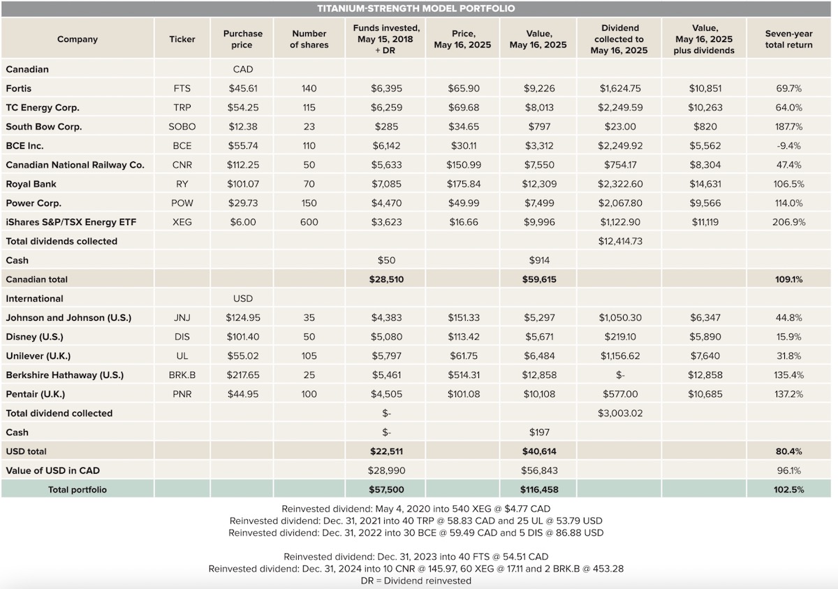 Herman VanGenderen's 'Titanium Strength Portfolio' as of June 2025
