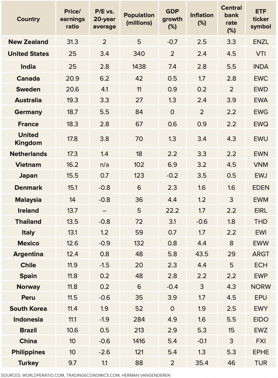 table of countries for investment by p/e ratio