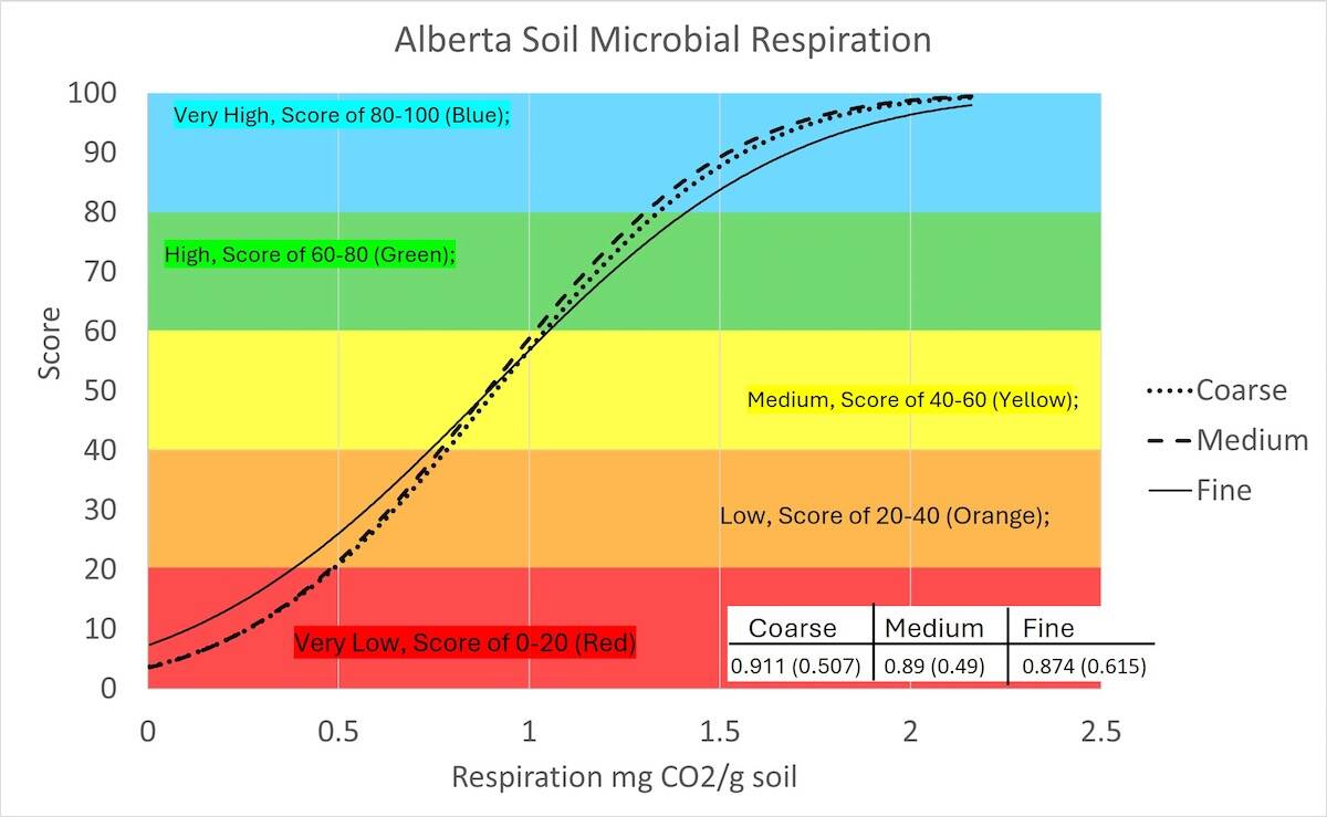 Soil respiration test results. Results are provided as mg of CO2 per gram of dry-weight soil. Graphic: Supplied