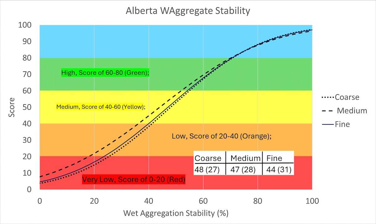 Wet aggregate stability tests measure how well soil aggregates hold together when the soil gets wet. Higher scores are better. Graphic: Supplied