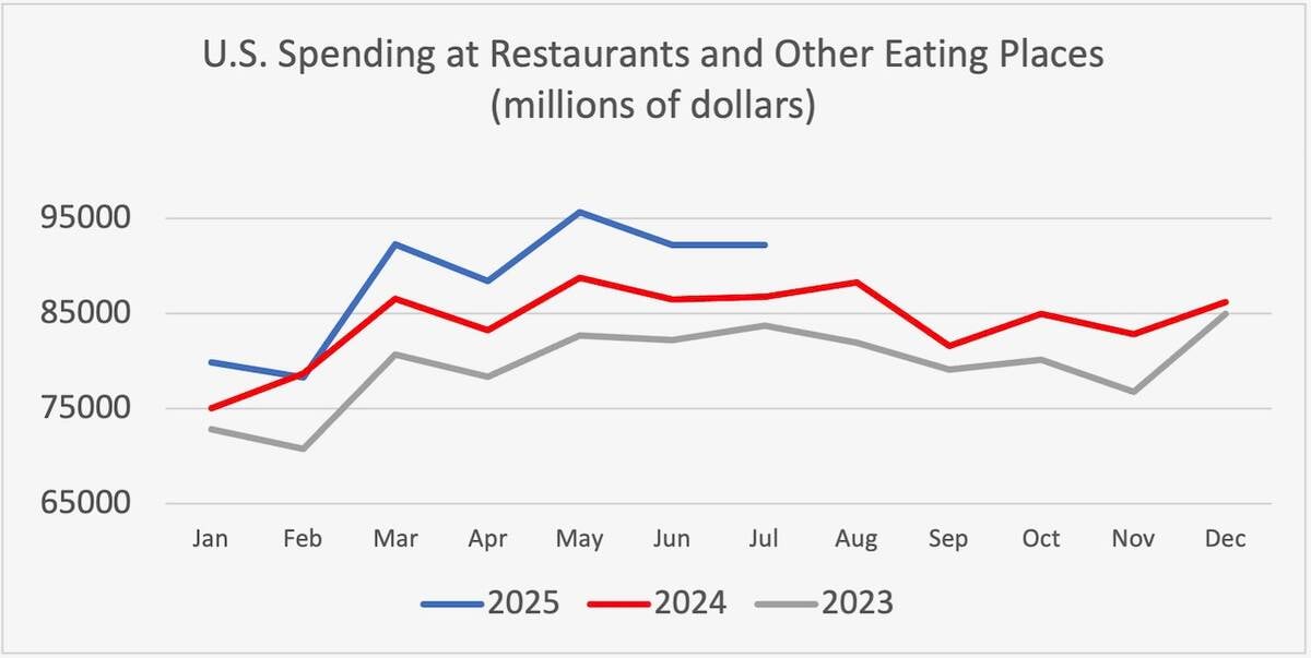 Graph showing increased U.S. spending at restaurants. Source: U.S. Census Bureau