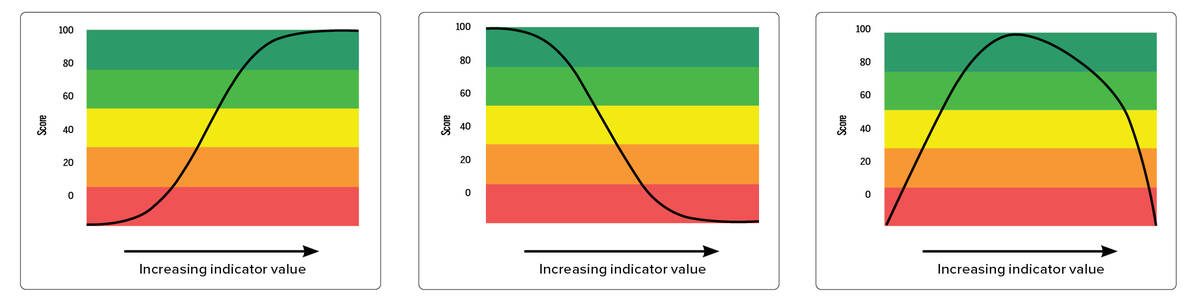 Graphs of soil health indicators