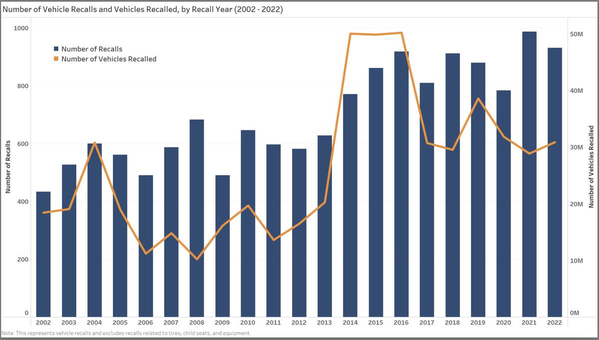 The chart shows the number of vehicle recalls and recalled vehicles by recall year (2002-22). Source: National Highway Transportation Safety Administration (U.S.)