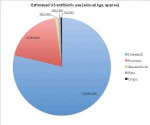 This is a pie chart Aiden Hollis used to demonstrate  which industry was the big user of antibiotics. 